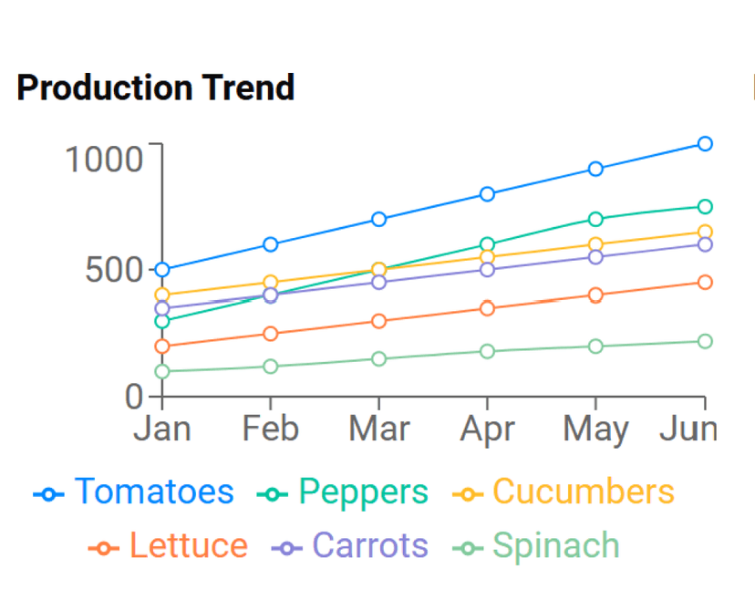 Production Trend Chart